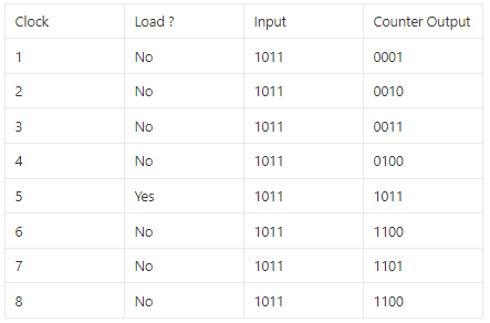 Program counter loading diagram